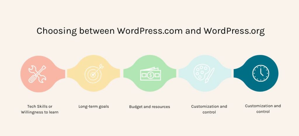 Choosing Between WordPress.com and Self-Hosted WordPress