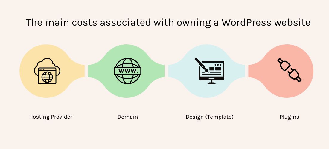 The main costs Cost of Owning a WordPress Site are hosting provider, domain, design and plugins. 
